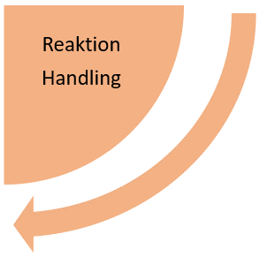 En fjärdedels cirkel med en svepande pil längs med och texten Reaktion Handling